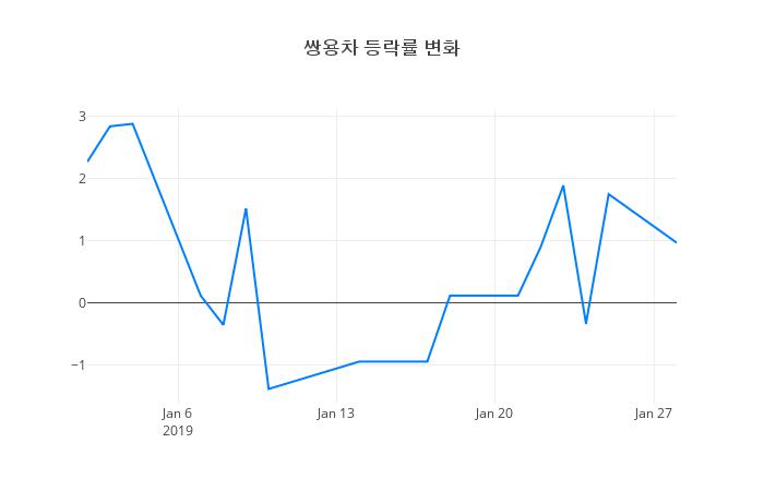 ▲일주일간 쌍용차 등락률 변화