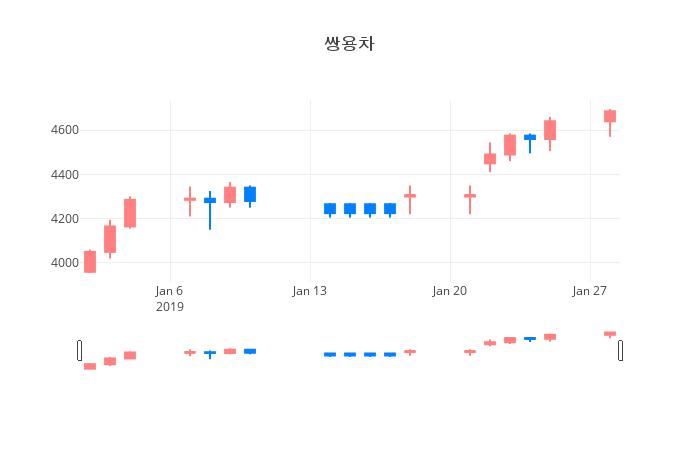 ▲쌍용차거래량정보