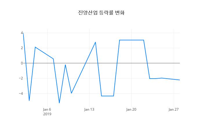 ▲일주일간 진양산업 등락률 변화