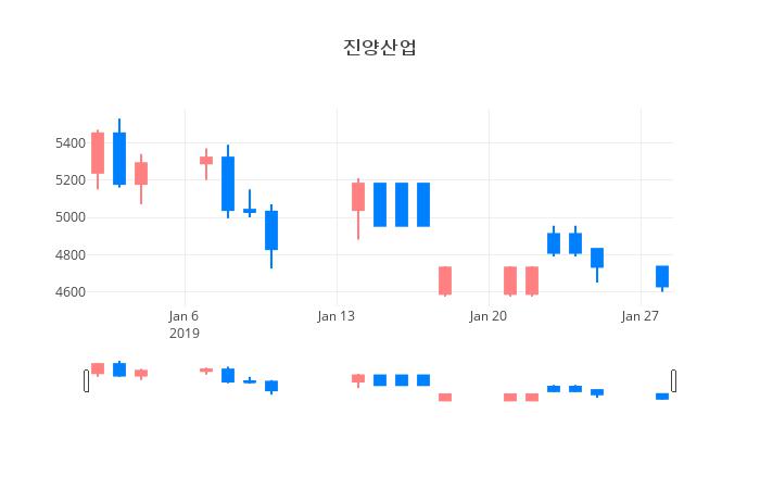 ▲진양산업거래량정보