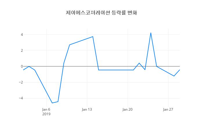 ▲제이에스코퍼레이션거래량정보