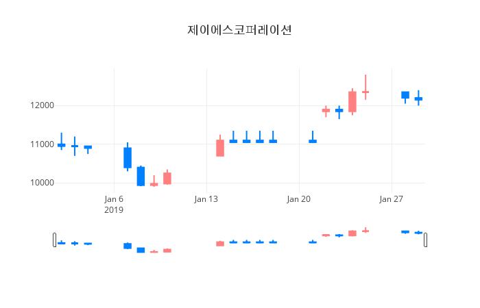 ▲일주일간 제이에스코퍼레이션 등락률 변화