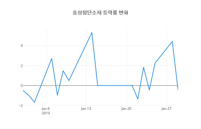 ▲효성첨단소재거래량정보