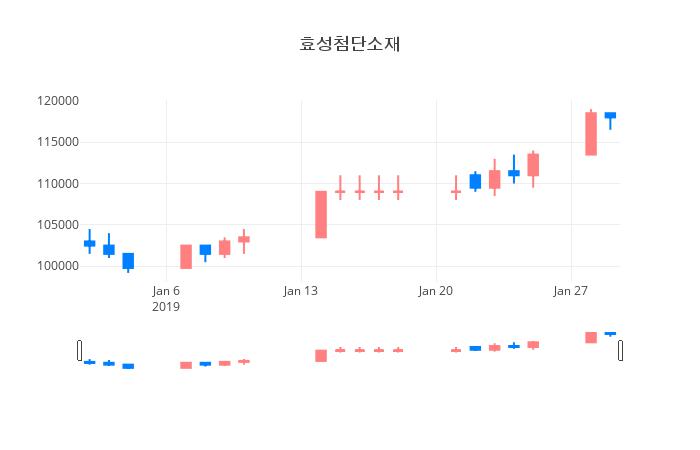 ▲일주일간 효성첨단소재 등락률 변화
