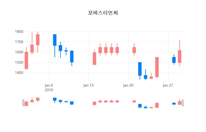 ▲일주일간 포비스티앤씨 등락률 변화