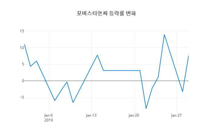 ▲포비스티앤씨거래량정보