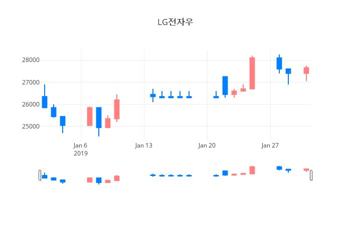 ▲일주일간 LG전자우 등락률 변화
