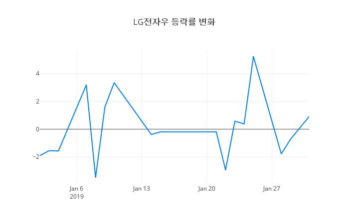 ▲LG전자우거래량정보