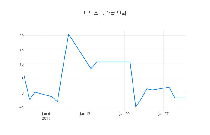 ▲나노스거래량정보