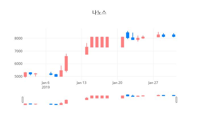 ▲일주일간 나노스 등락률 변화