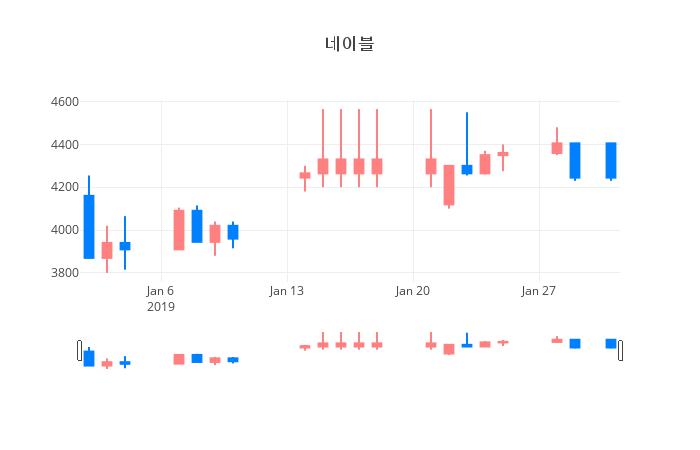 ▲일주일간 네이블 등락률 변화