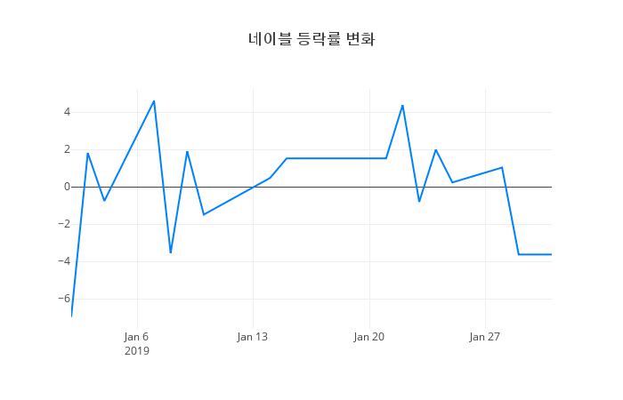 ▲네이블거래량정보