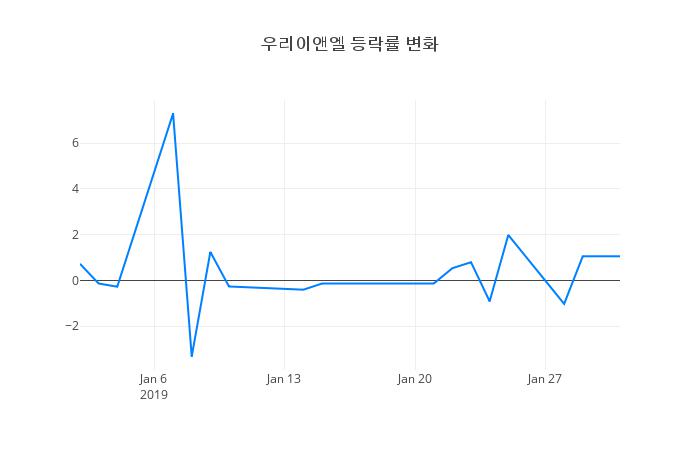 ▲우리이앤엘거래량정보