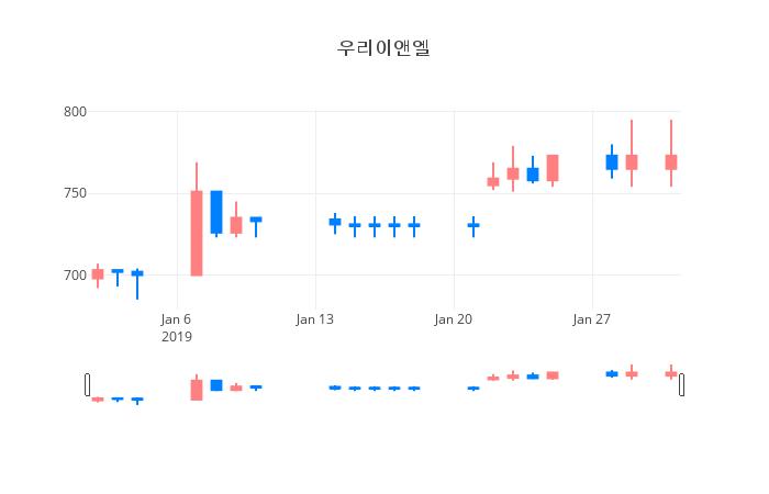▲일주일간 우리이앤엘 등락률 변화