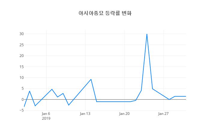 ▲아시아종묘거래량정보