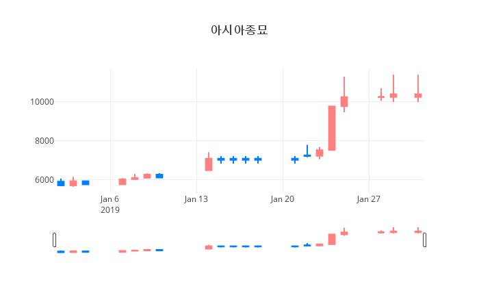▲일주일간 아시아종묘 등락률 변화