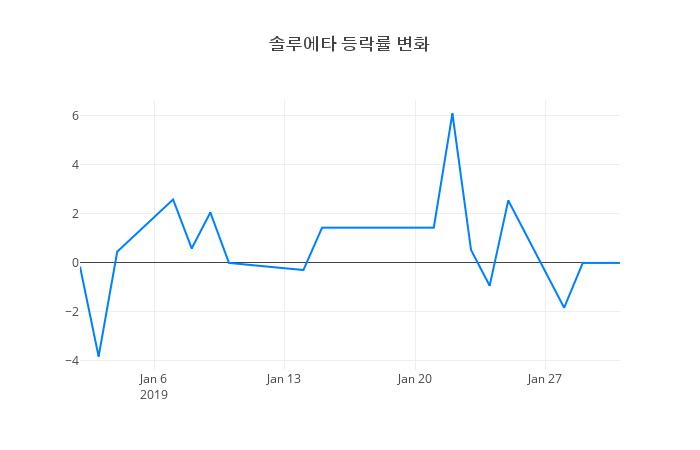 ▲솔루에타거래량정보