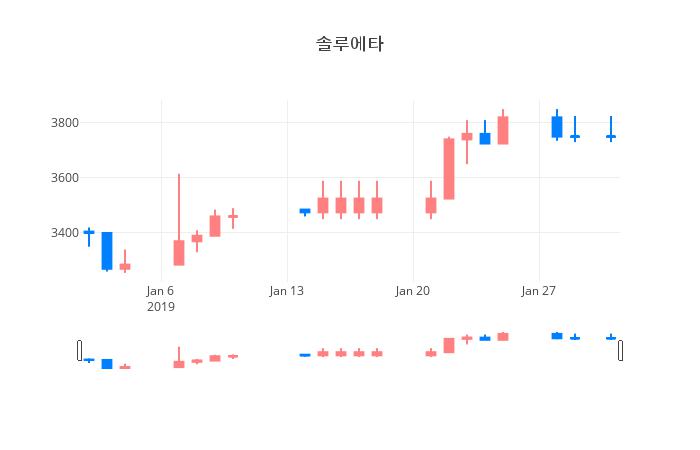 ▲일주일간 솔루에타 등락률 변화