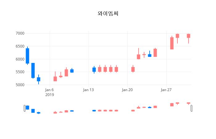 ▲일주일간 와이엠씨 등락률 변화