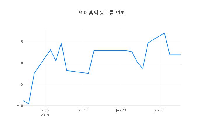 ▲와이엠씨거래량정보