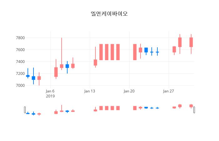 ▲일주일간 엘앤케이바이오 등락률 변화