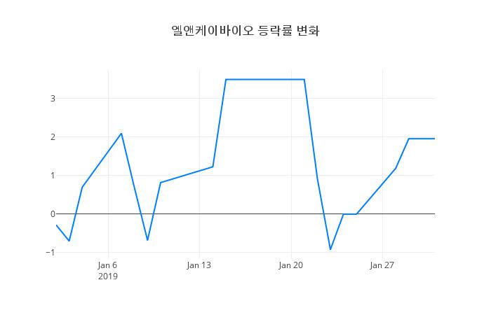 ▲엘앤케이바이오거래량정보