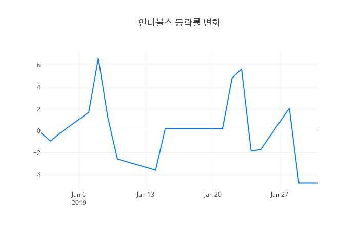 ▲인터불스거래량정보