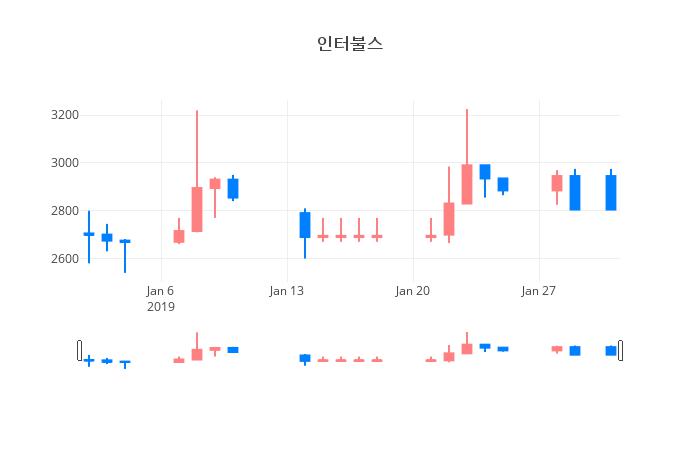▲일주일간 인터불스 등락률 변화