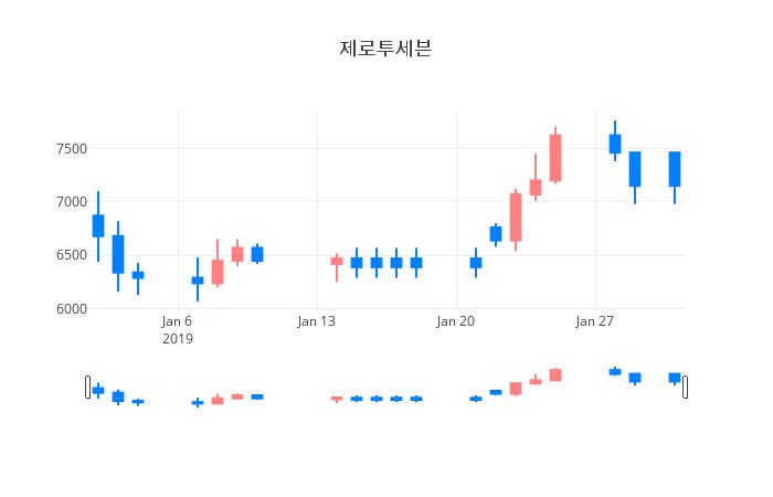 ▲일주일간 제로투세븐 등락률 변화