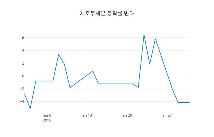 ▲제로투세븐거래량정보