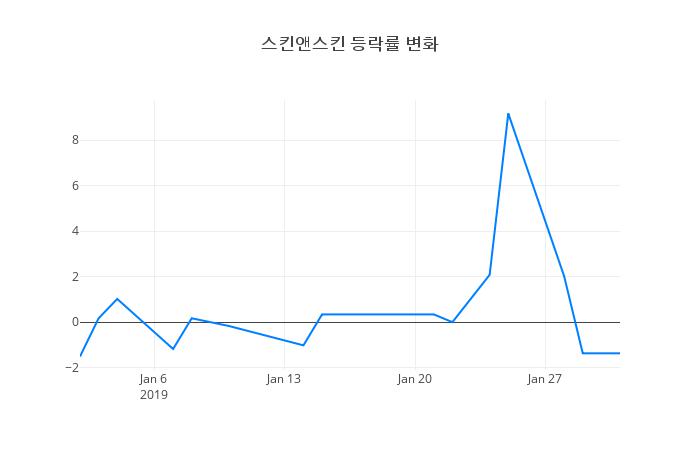 ▲스킨앤스킨거래량정보