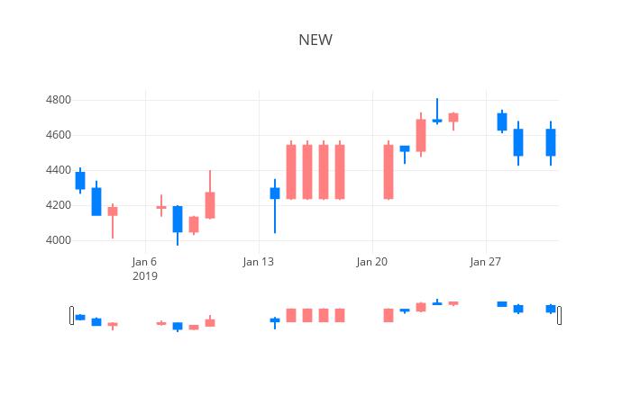 ▲일주일간 NEW 등락률 변화