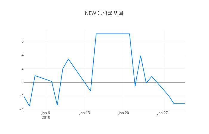 ▲NEW거래량정보