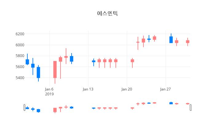 ▲일주일간 에스엔텍 등락률 변화