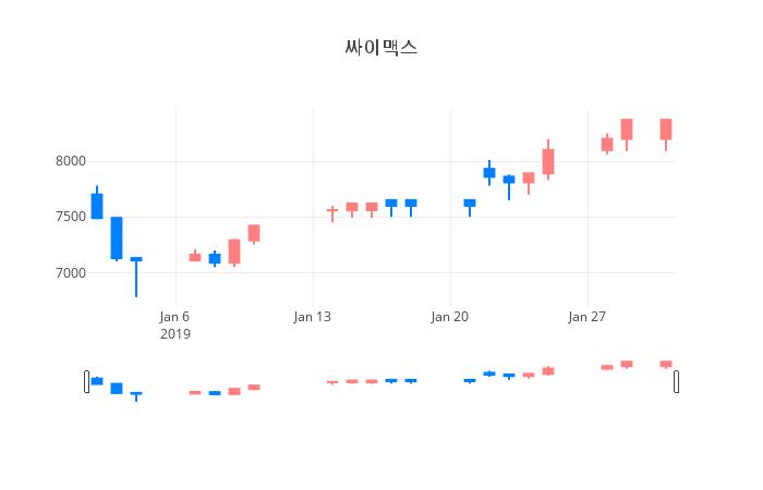 ▲일주일간 싸이맥스 등락률 변화