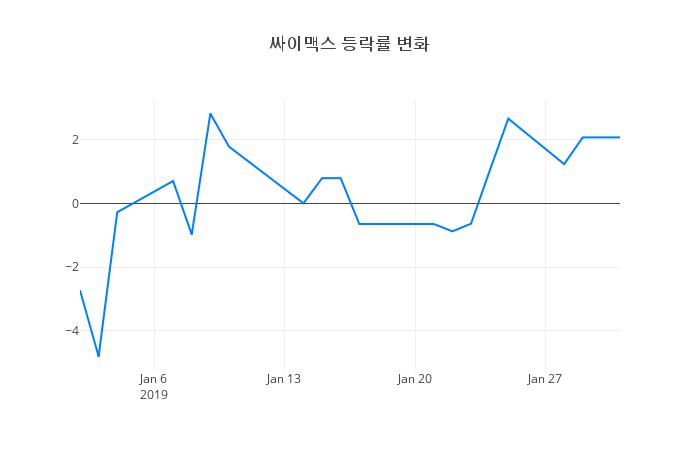 ▲싸이맥스거래량정보