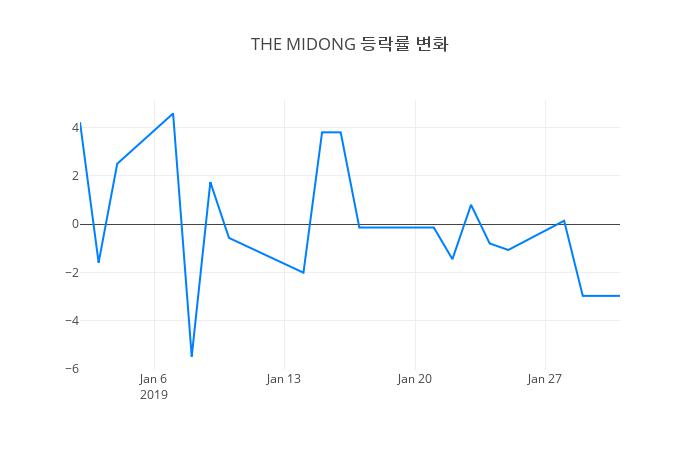 ▲THE MIDONG거래량정보