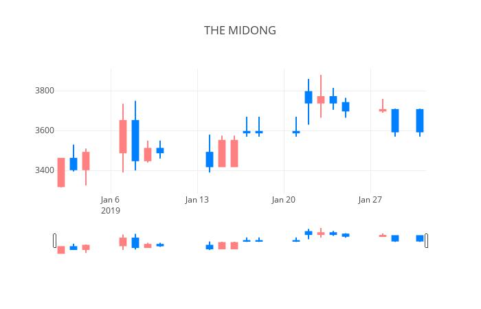 ▲일주일간 THE MIDONG 등락률 변화