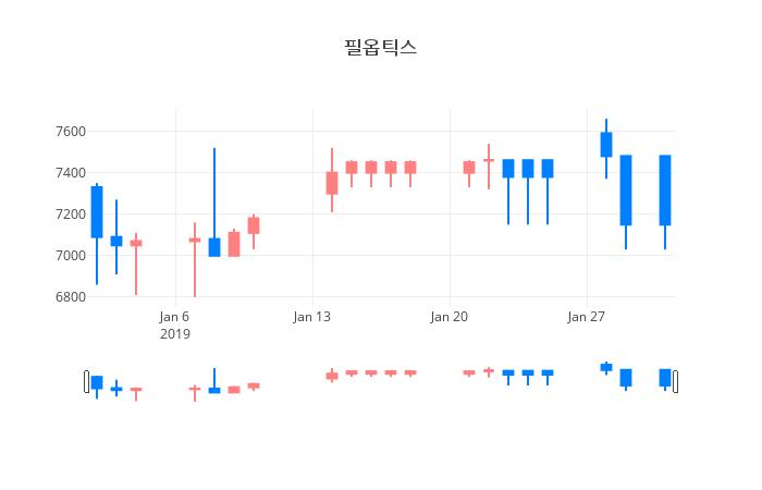 ▲일주일간 필옵틱스 등락률 변화