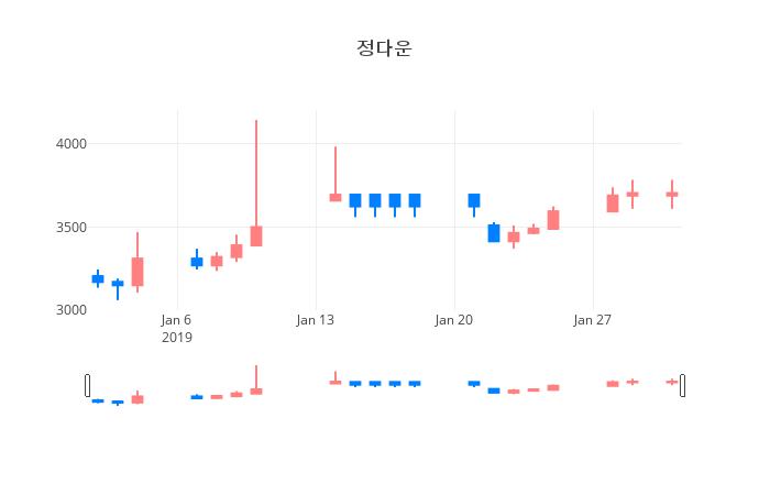 ▲일주일간 정다운 등락률 변화