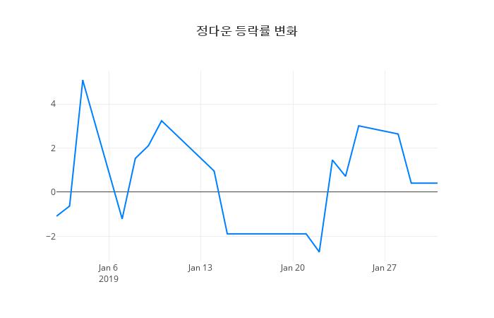 ▲정다운거래량정보