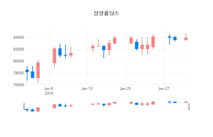 ▲일주일간 삼양홀딩스 등락률 변화