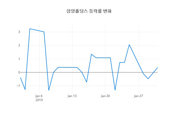 ▲삼양홀딩스거래량정보