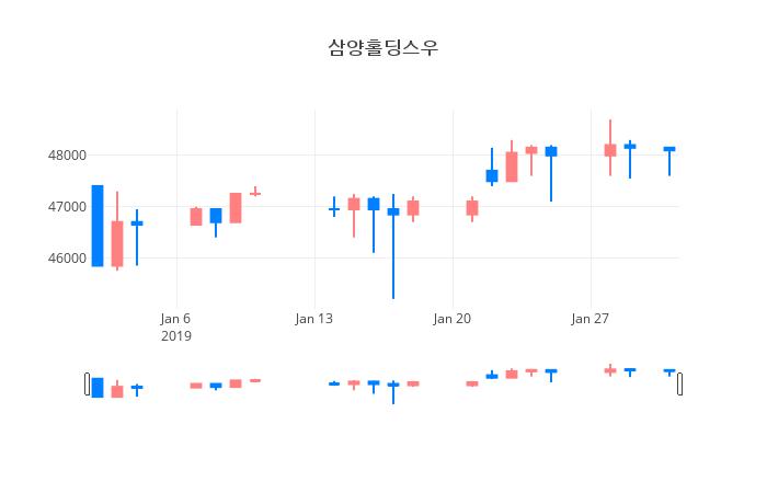 ▲일주일간 삼양홀딩스우 등락률 변화