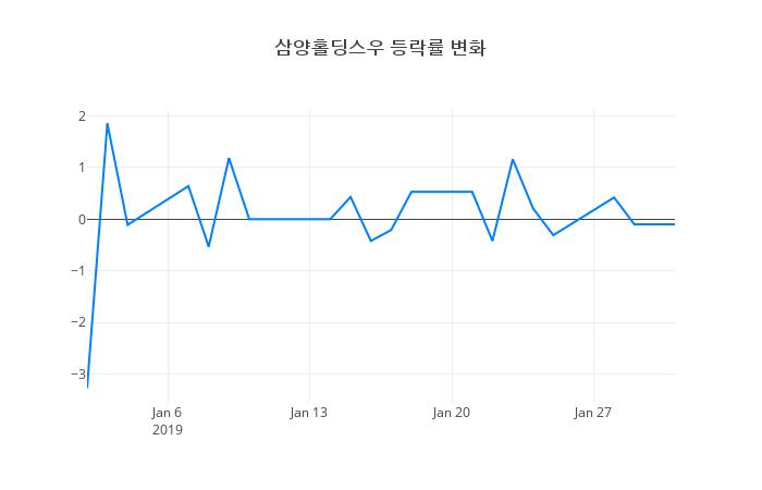 ▲삼양홀딩스우거래량정보