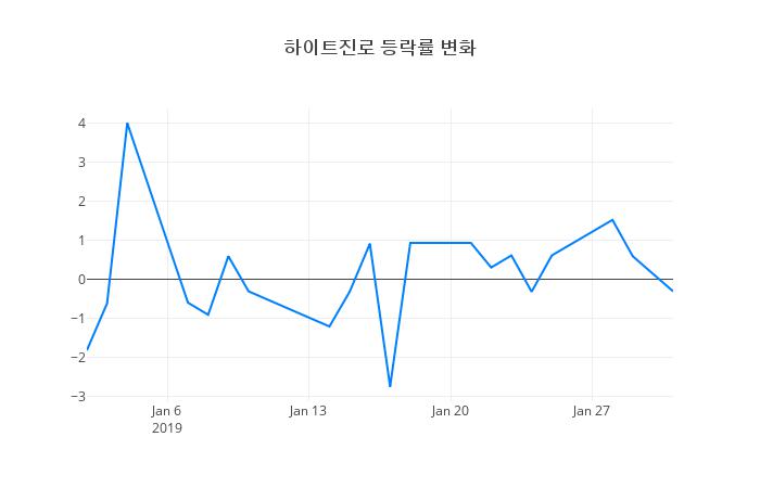 ▲하이트진로거래량정보