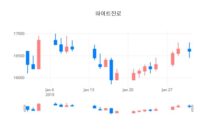 ▲일주일간 하이트진로 등락률 변화
