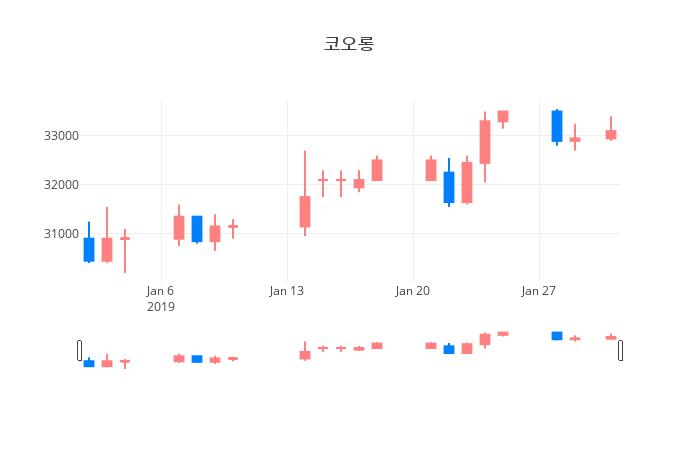 ▲일주일간 코오롱 등락률 변화