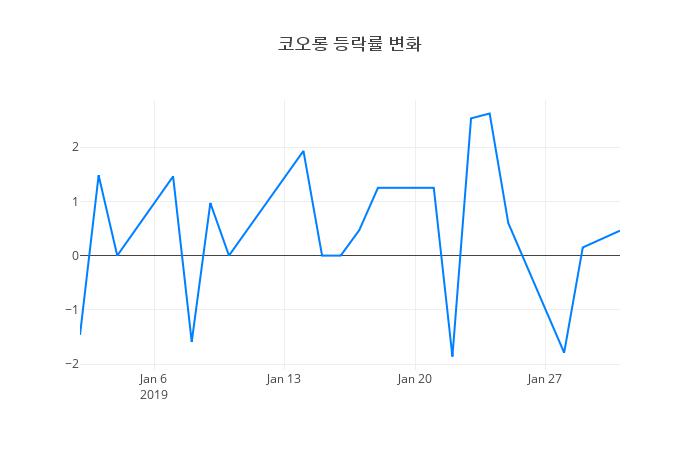 ▲코오롱거래량정보