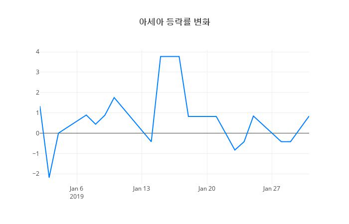 ▲아세아거래량정보